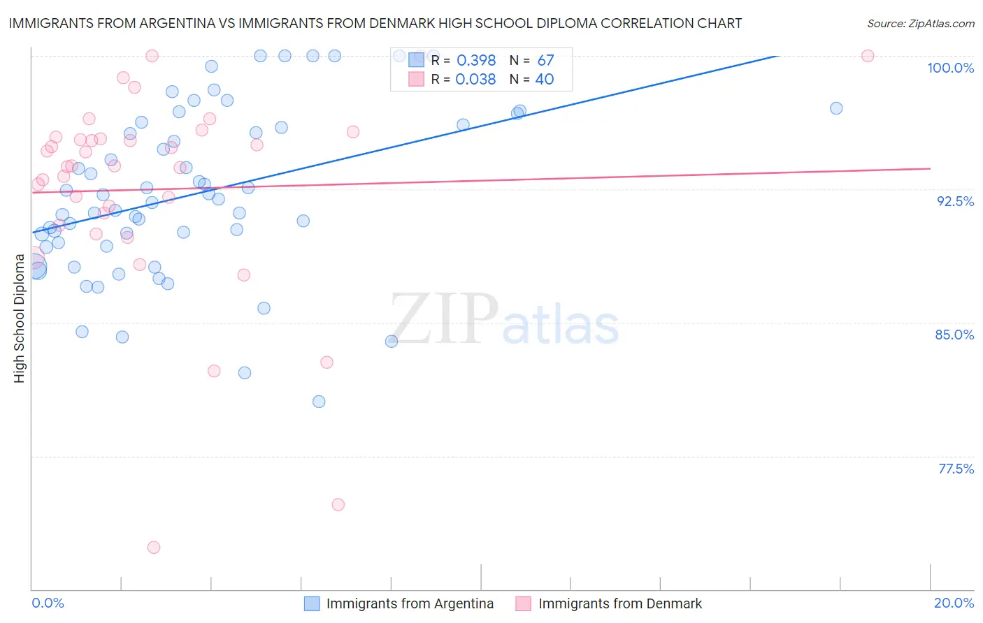 Immigrants from Argentina vs Immigrants from Denmark High School Diploma