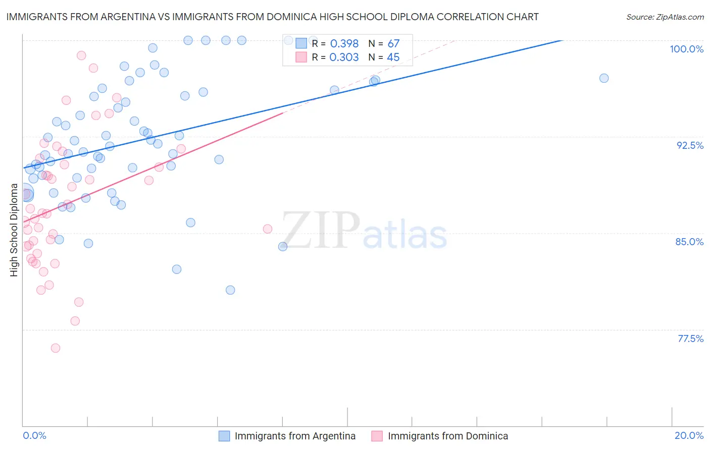 Immigrants from Argentina vs Immigrants from Dominica High School Diploma