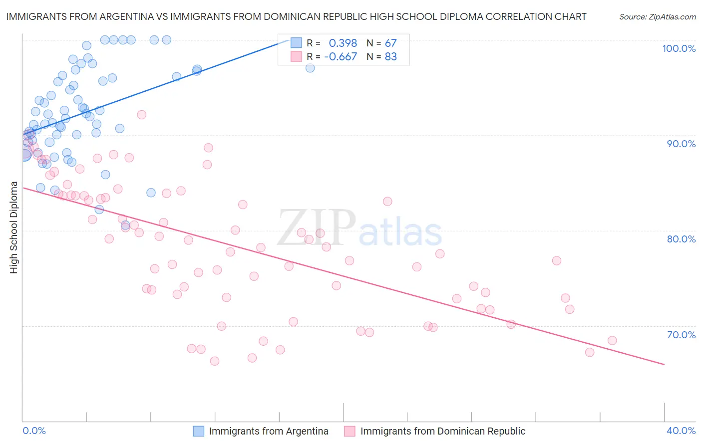 Immigrants from Argentina vs Immigrants from Dominican Republic High School Diploma