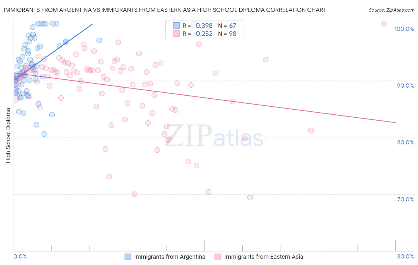 Immigrants from Argentina vs Immigrants from Eastern Asia High School Diploma