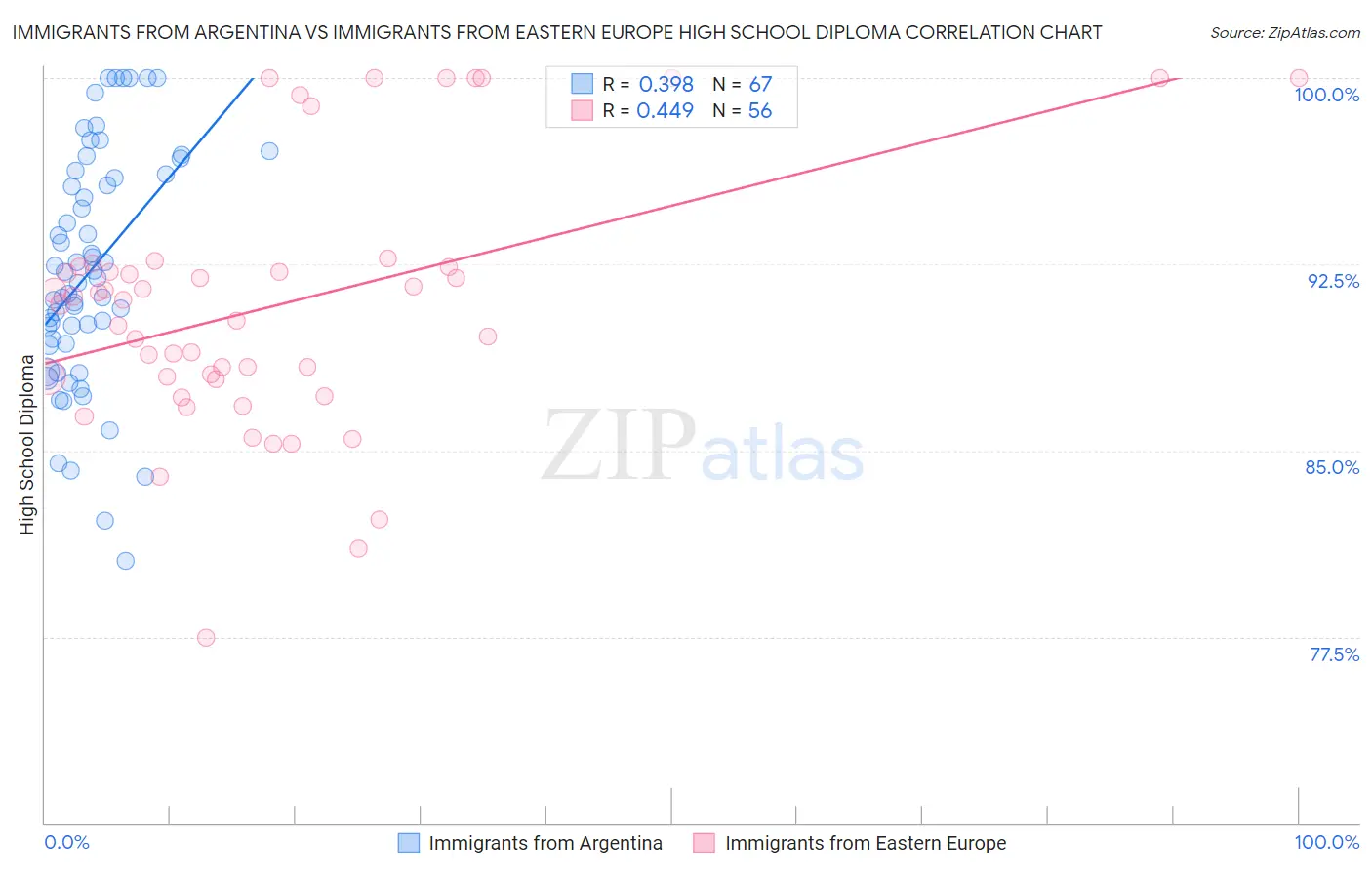 Immigrants from Argentina vs Immigrants from Eastern Europe High School Diploma