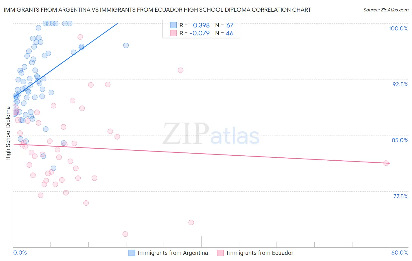 Immigrants from Argentina vs Immigrants from Ecuador High School Diploma
