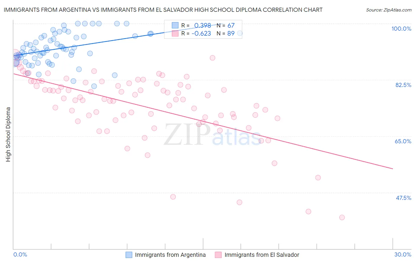 Immigrants from Argentina vs Immigrants from El Salvador High School Diploma