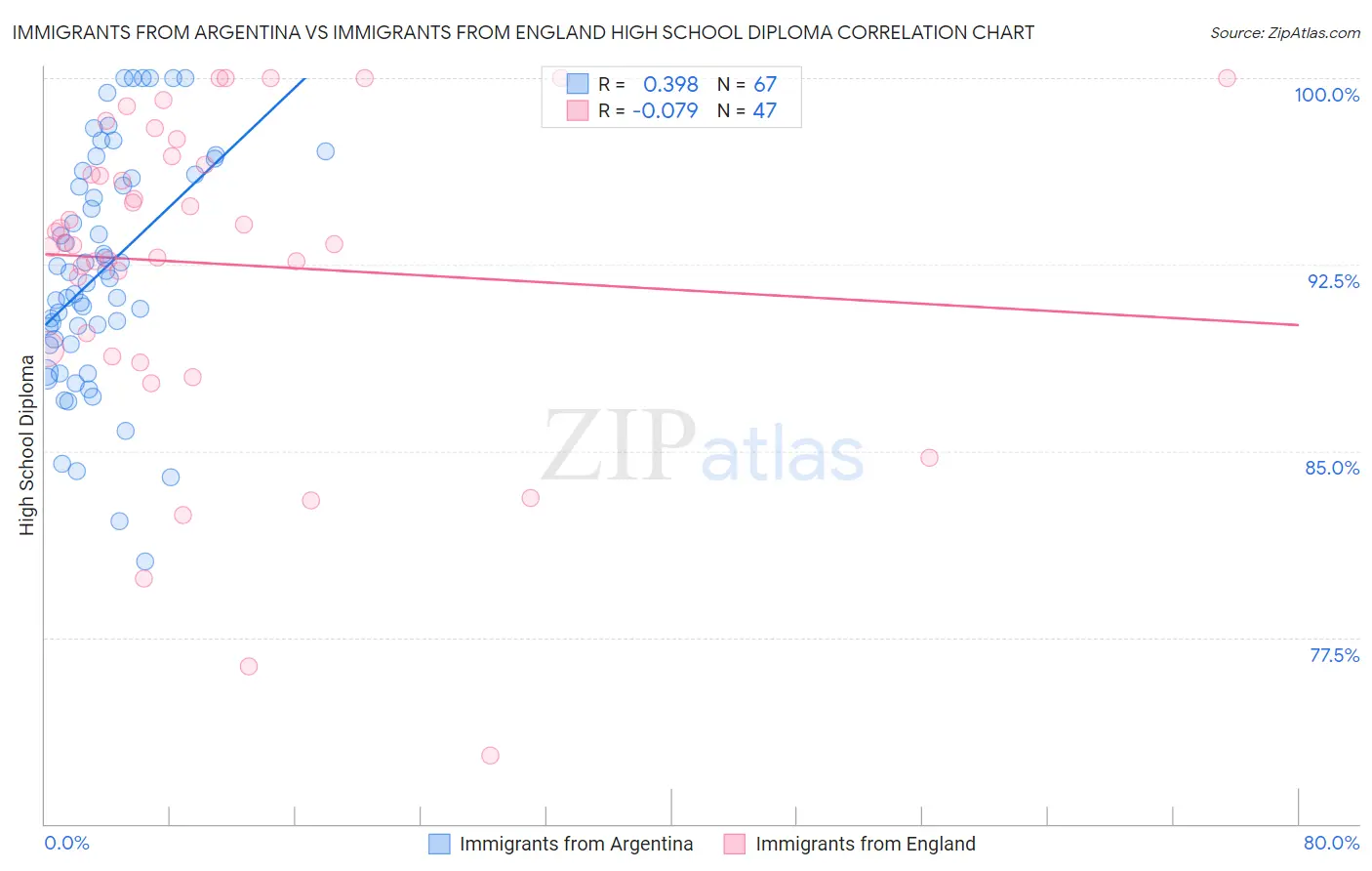 Immigrants from Argentina vs Immigrants from England High School Diploma