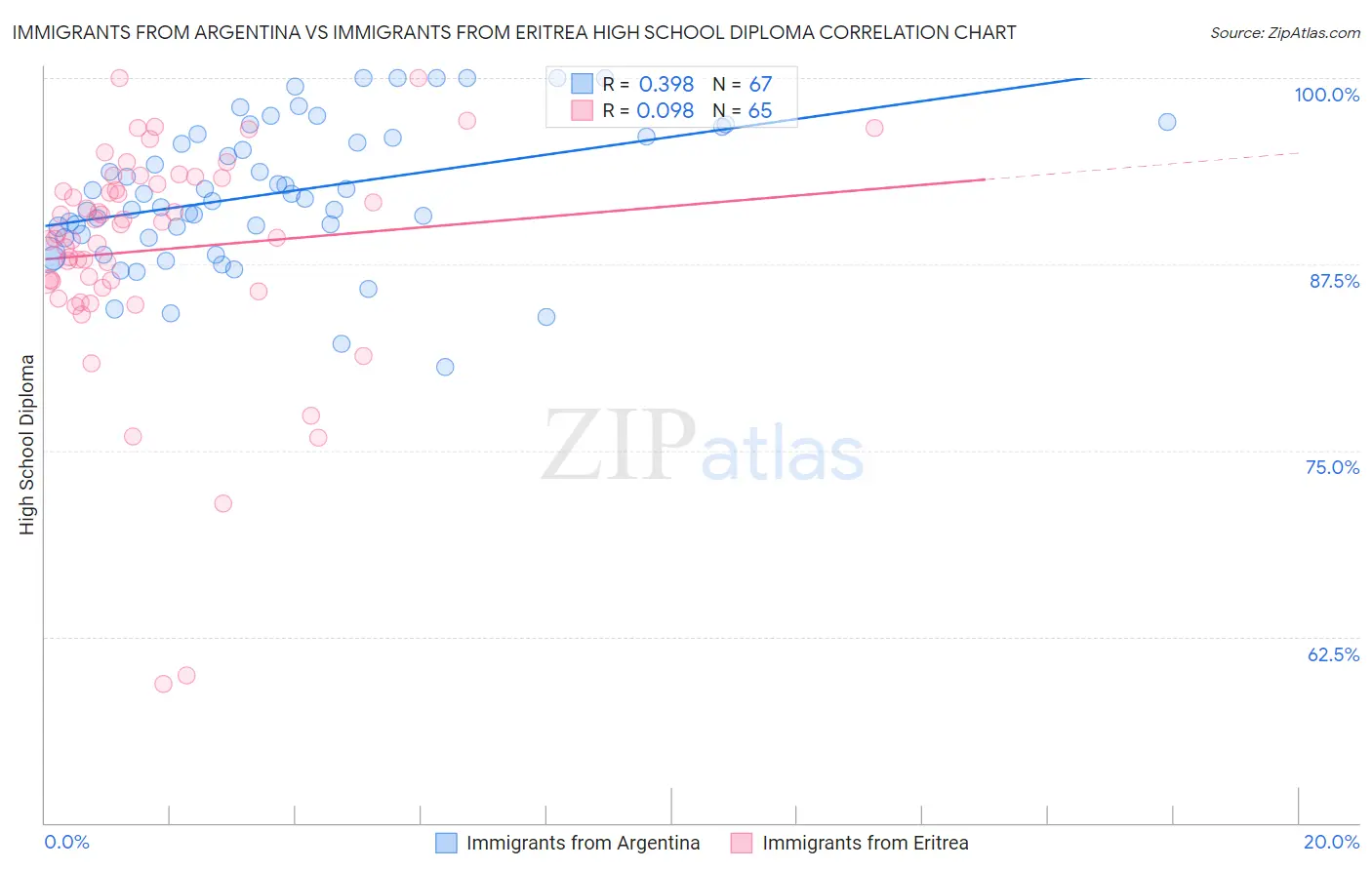 Immigrants from Argentina vs Immigrants from Eritrea High School Diploma