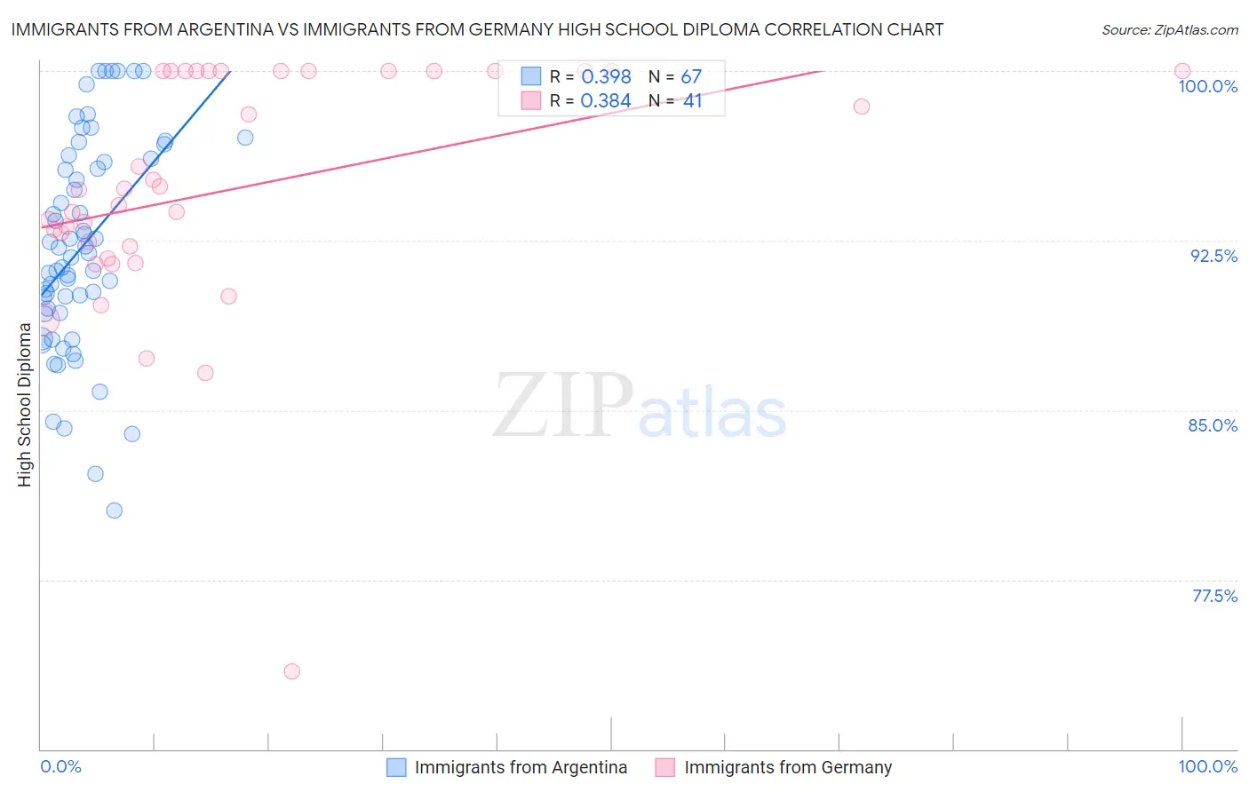 Immigrants from Argentina vs Immigrants from Germany High School Diploma