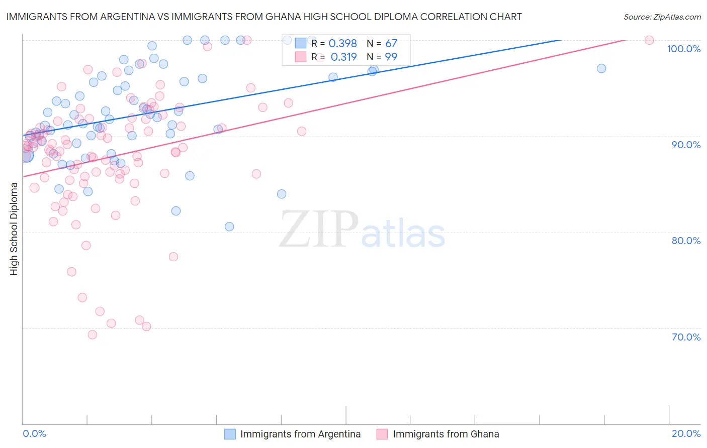 Immigrants from Argentina vs Immigrants from Ghana High School Diploma