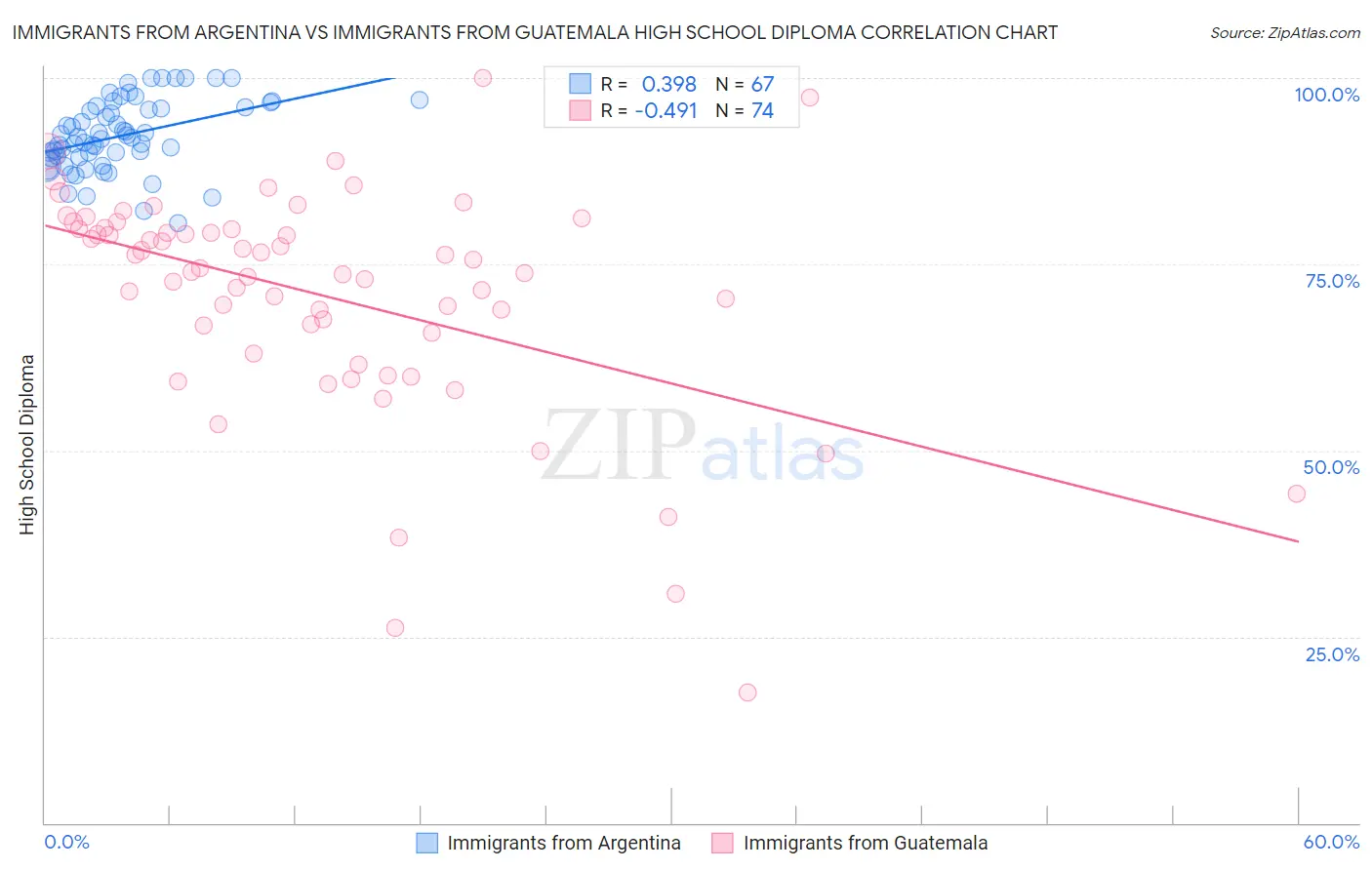 Immigrants from Argentina vs Immigrants from Guatemala High School Diploma