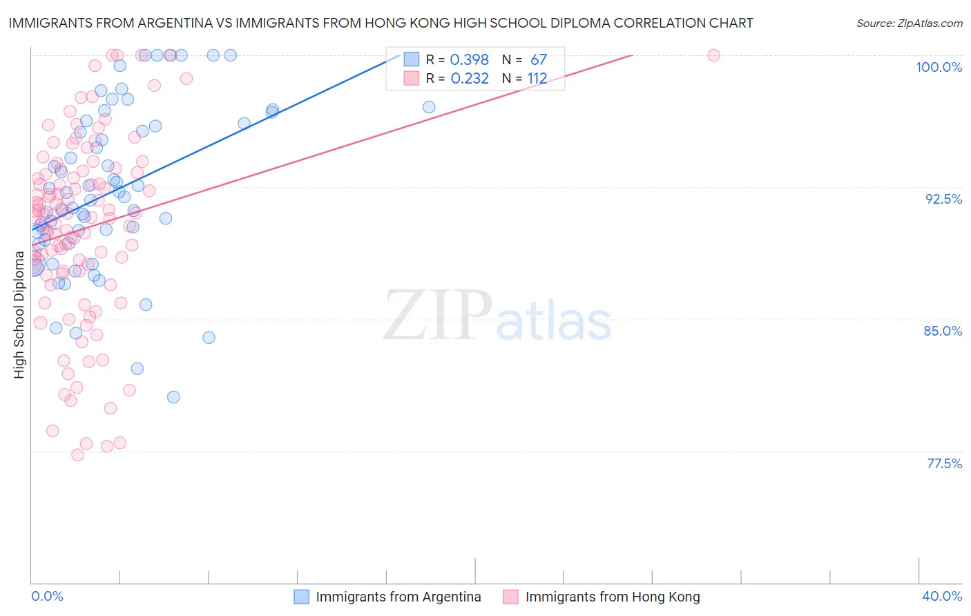 Immigrants from Argentina vs Immigrants from Hong Kong High School Diploma