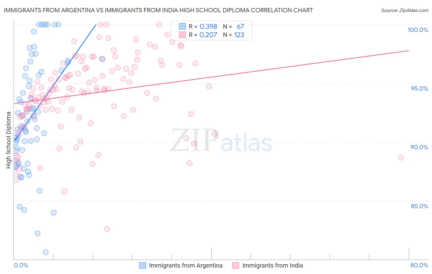 Immigrants from Argentina vs Immigrants from India High School Diploma