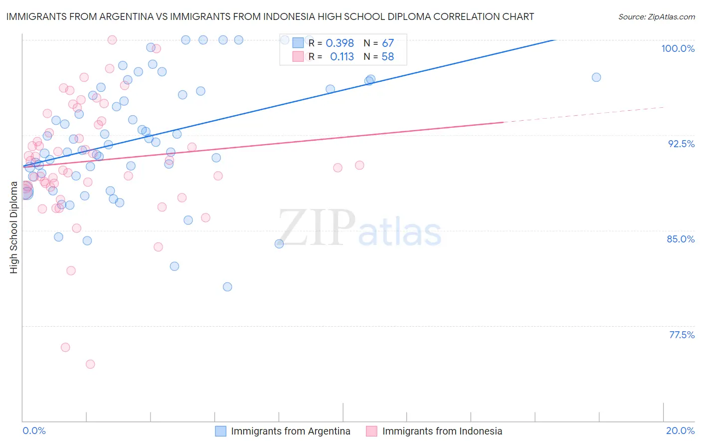 Immigrants from Argentina vs Immigrants from Indonesia High School Diploma