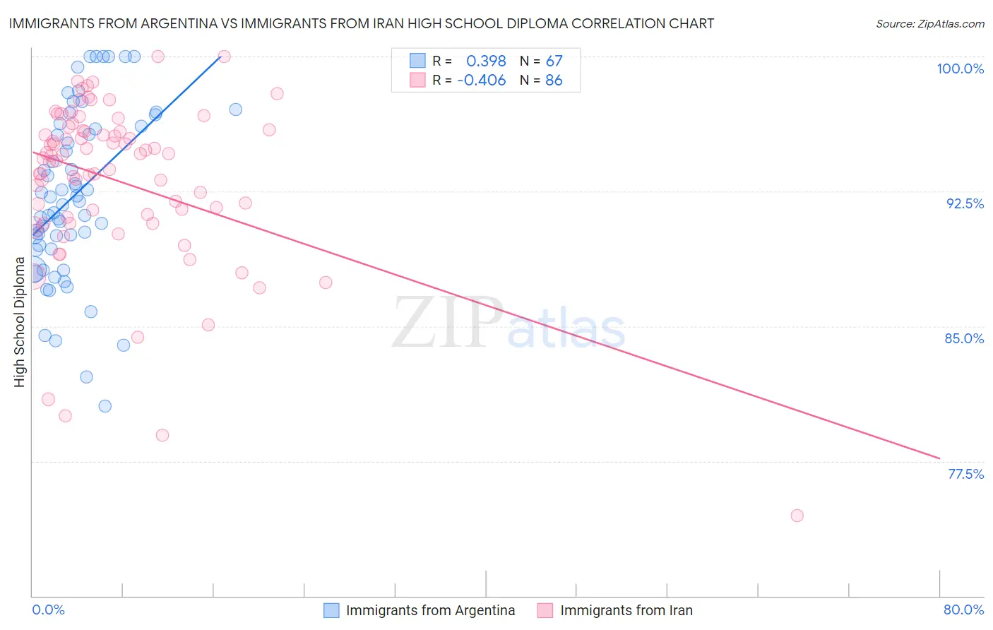 Immigrants from Argentina vs Immigrants from Iran High School Diploma