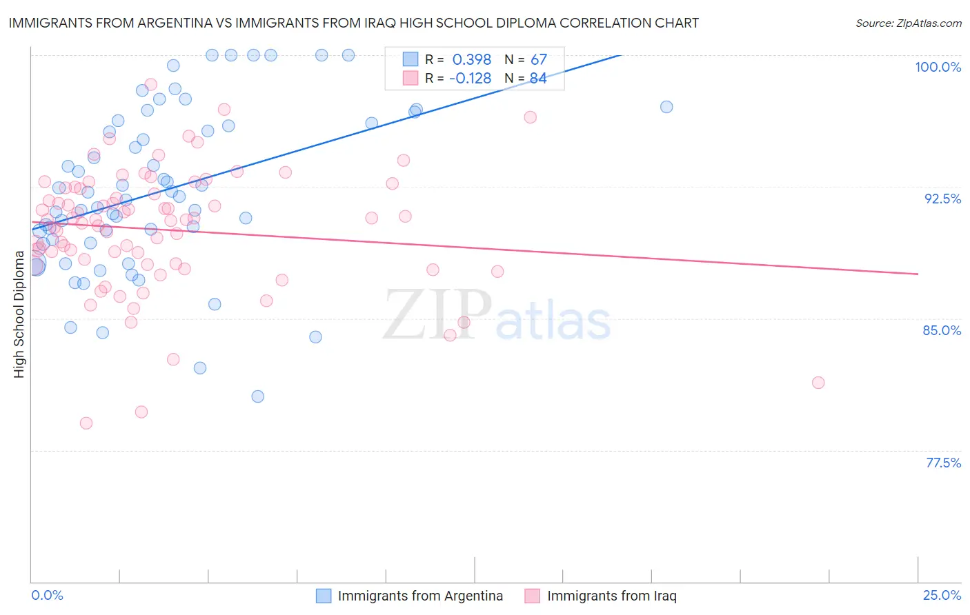 Immigrants from Argentina vs Immigrants from Iraq High School Diploma