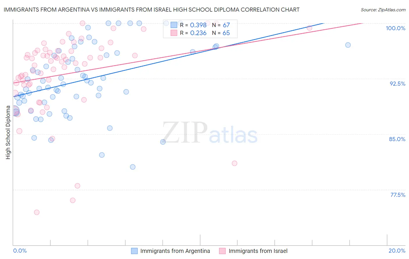 Immigrants from Argentina vs Immigrants from Israel High School Diploma