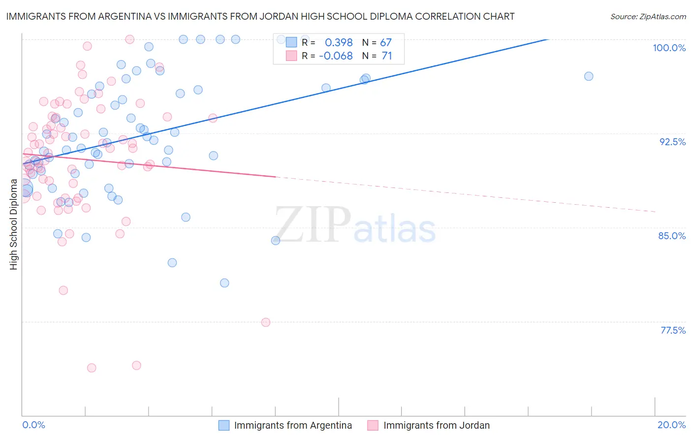Immigrants from Argentina vs Immigrants from Jordan High School Diploma