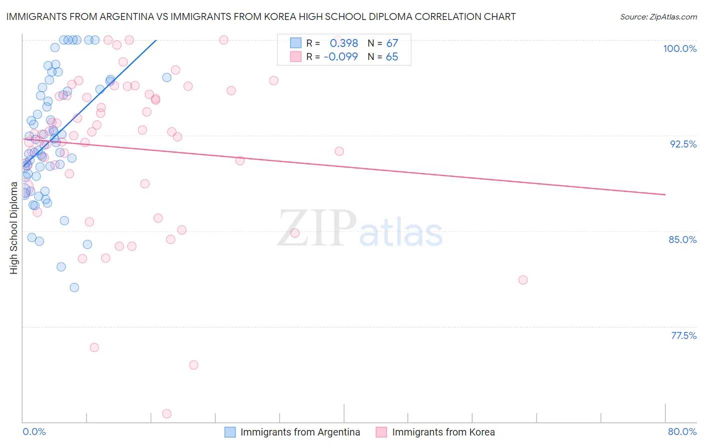 Immigrants from Argentina vs Immigrants from Korea High School Diploma
