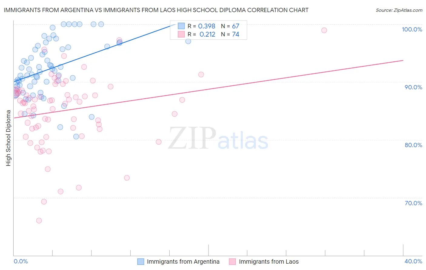 Immigrants from Argentina vs Immigrants from Laos High School Diploma