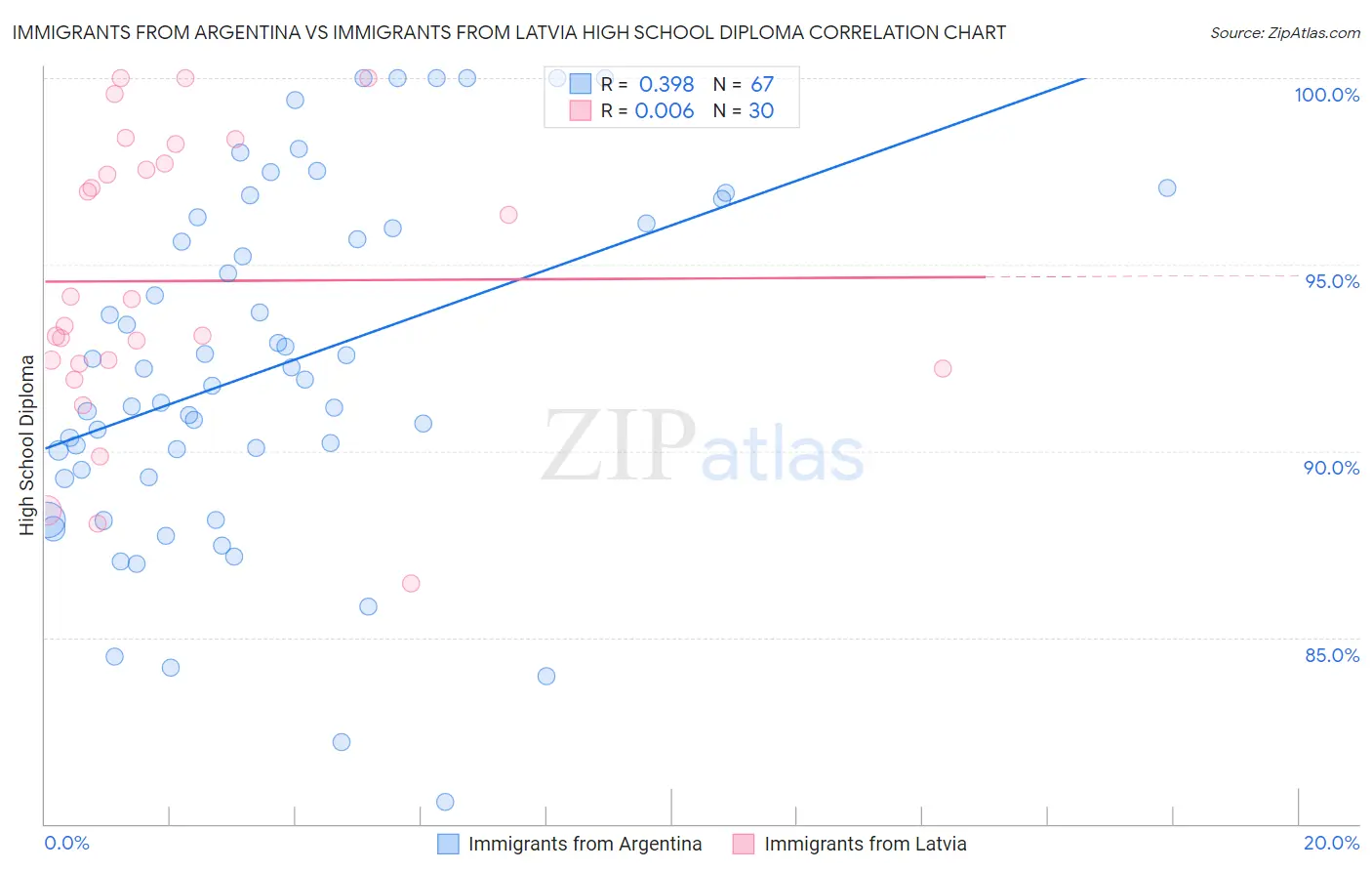 Immigrants from Argentina vs Immigrants from Latvia High School Diploma