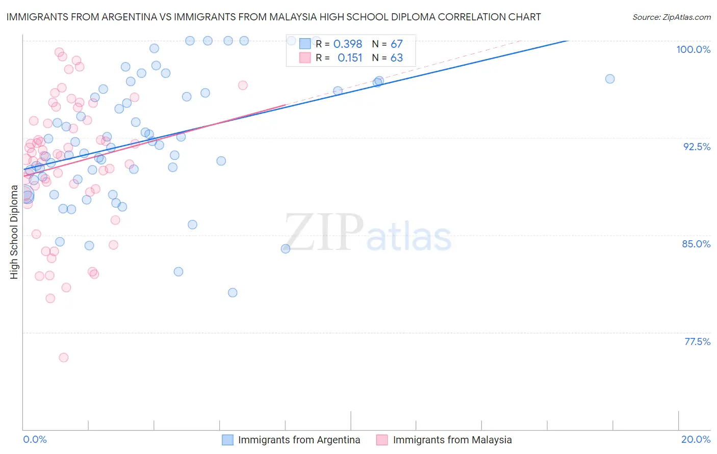 Immigrants from Argentina vs Immigrants from Malaysia High School Diploma