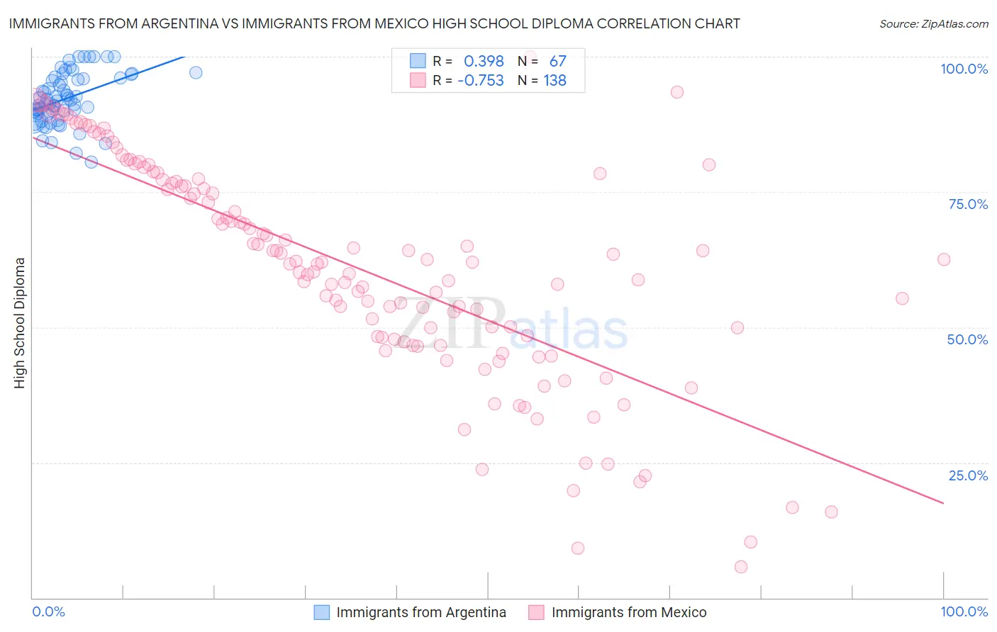 Immigrants from Argentina vs Immigrants from Mexico High School Diploma