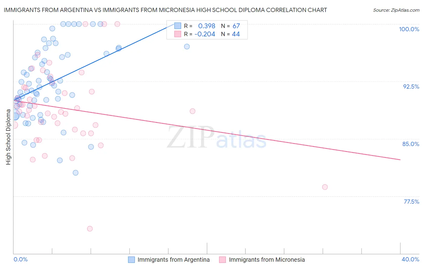 Immigrants from Argentina vs Immigrants from Micronesia High School Diploma