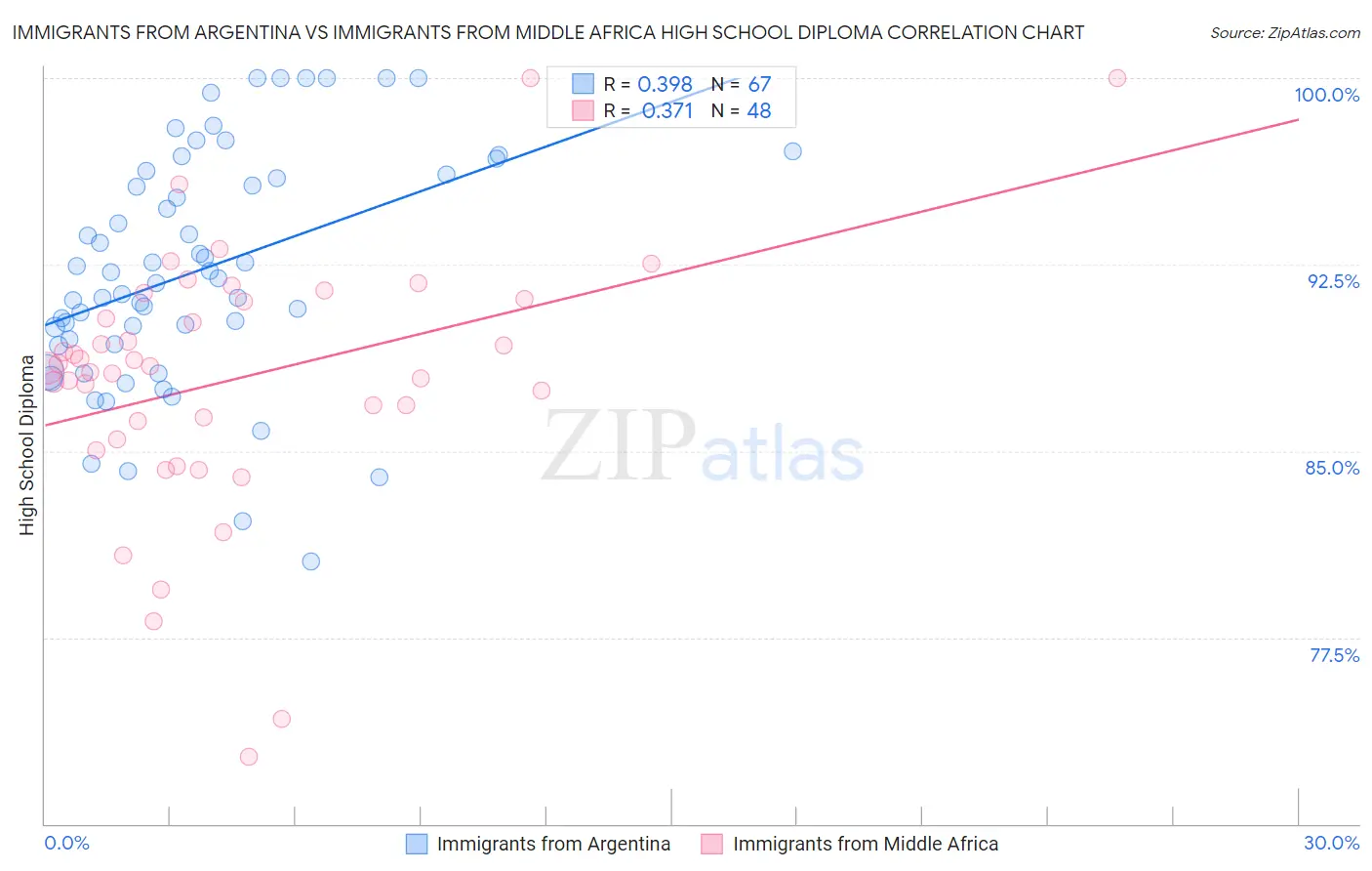 Immigrants from Argentina vs Immigrants from Middle Africa High School Diploma
