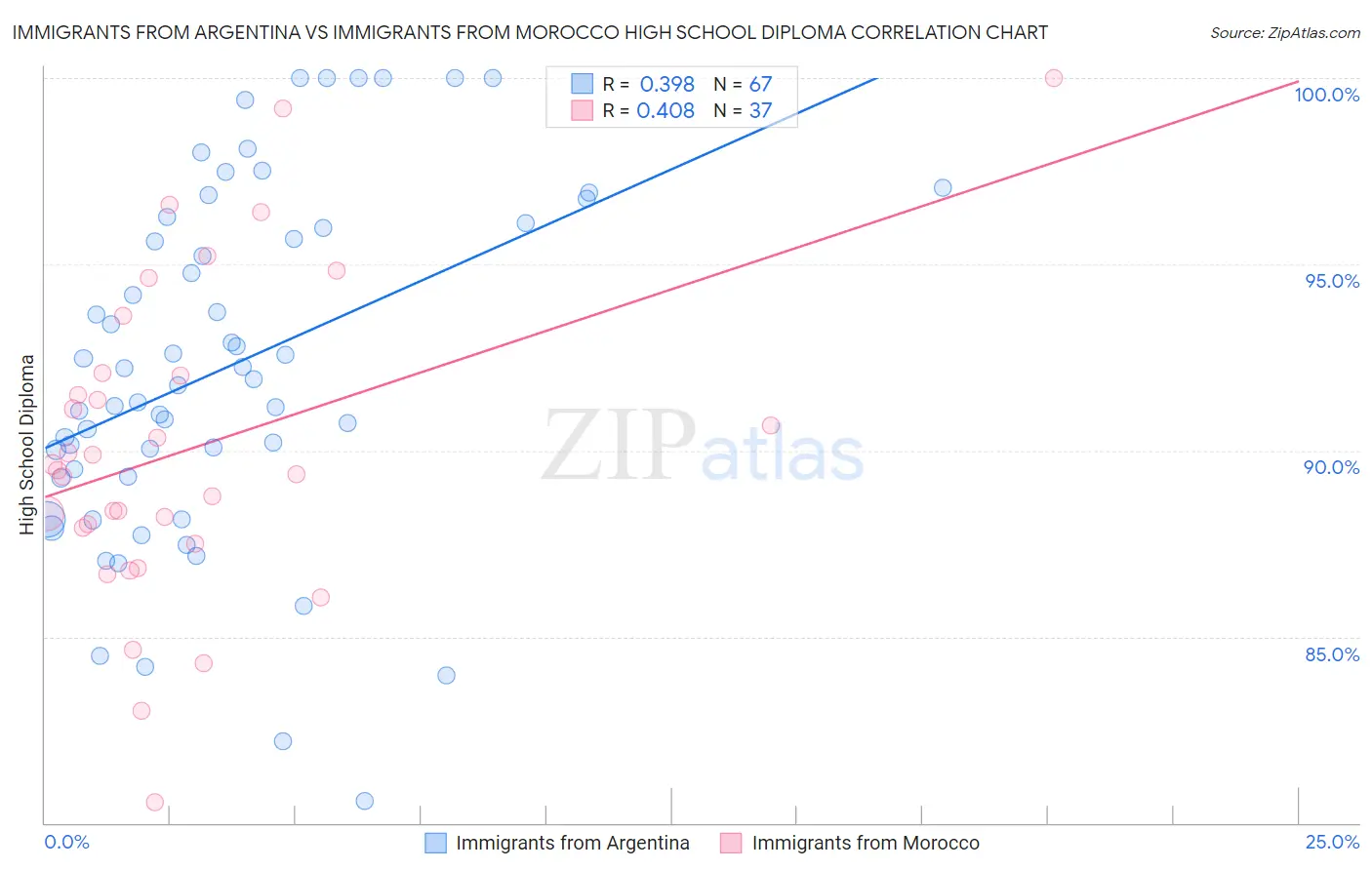 Immigrants from Argentina vs Immigrants from Morocco High School Diploma