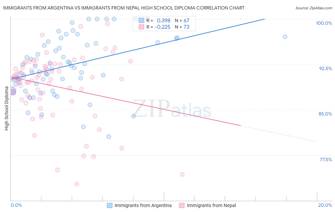 Immigrants from Argentina vs Immigrants from Nepal High School Diploma