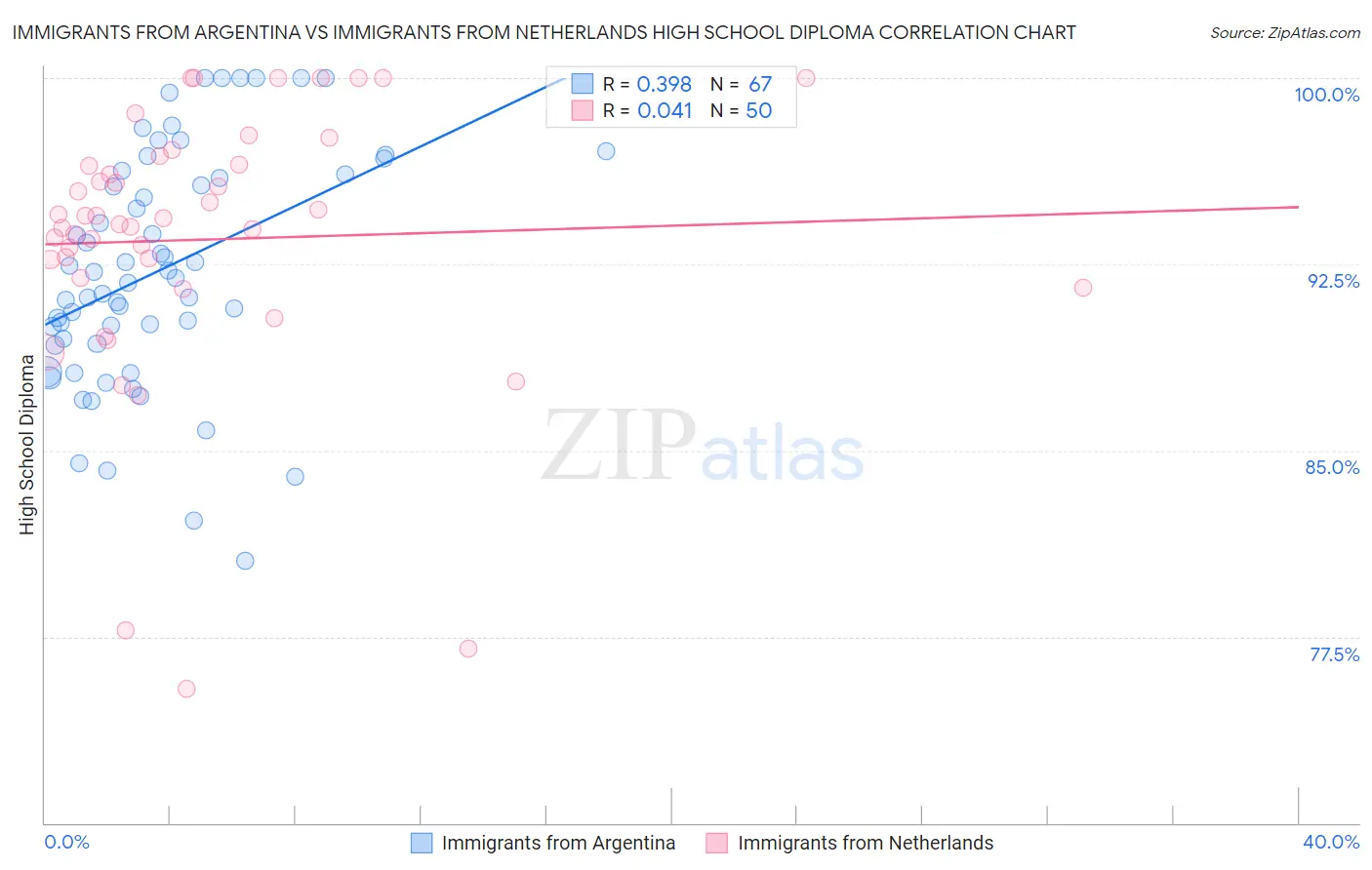 Immigrants from Argentina vs Immigrants from Netherlands High School Diploma