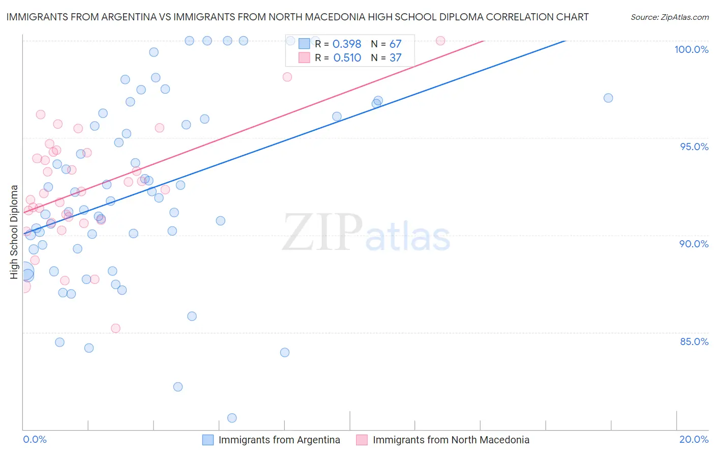 Immigrants from Argentina vs Immigrants from North Macedonia High School Diploma