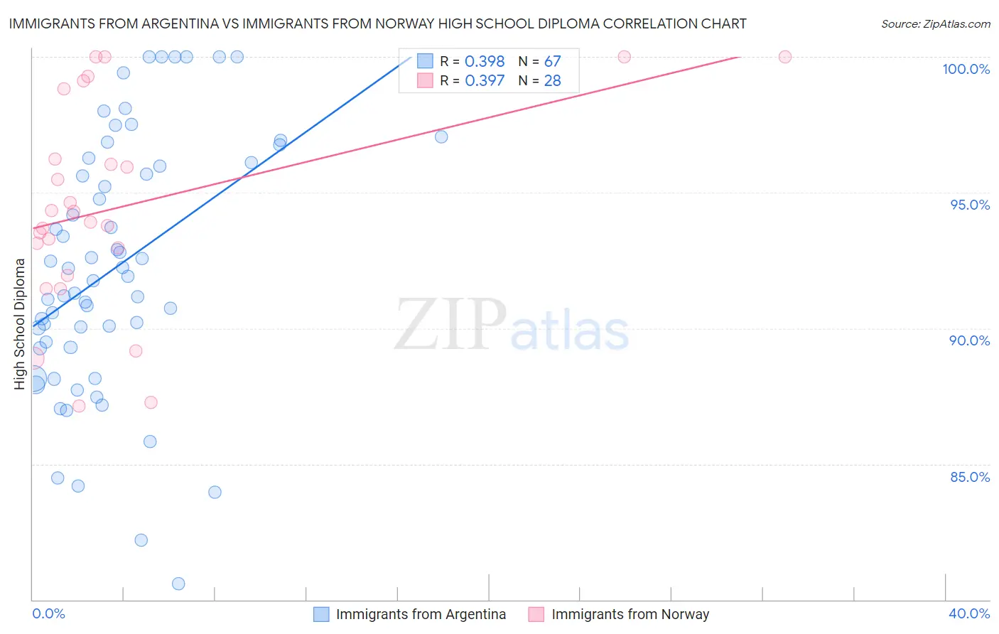 Immigrants from Argentina vs Immigrants from Norway High School Diploma