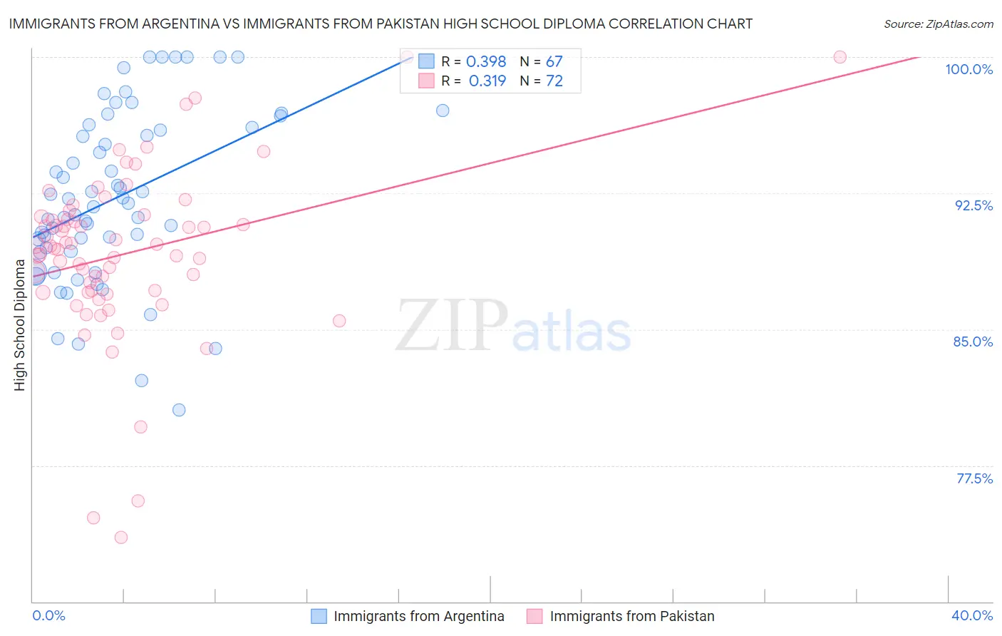 Immigrants from Argentina vs Immigrants from Pakistan High School Diploma