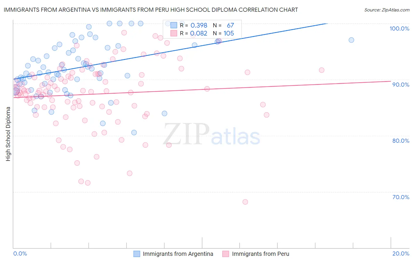 Immigrants from Argentina vs Immigrants from Peru High School Diploma