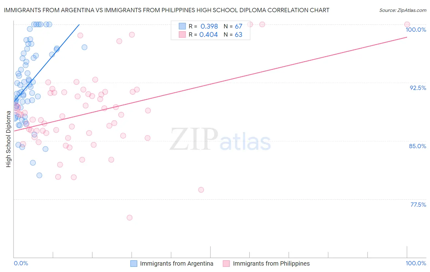 Immigrants from Argentina vs Immigrants from Philippines High School Diploma