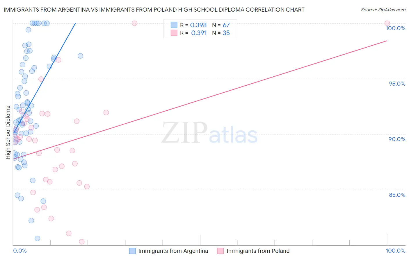 Immigrants from Argentina vs Immigrants from Poland High School Diploma
