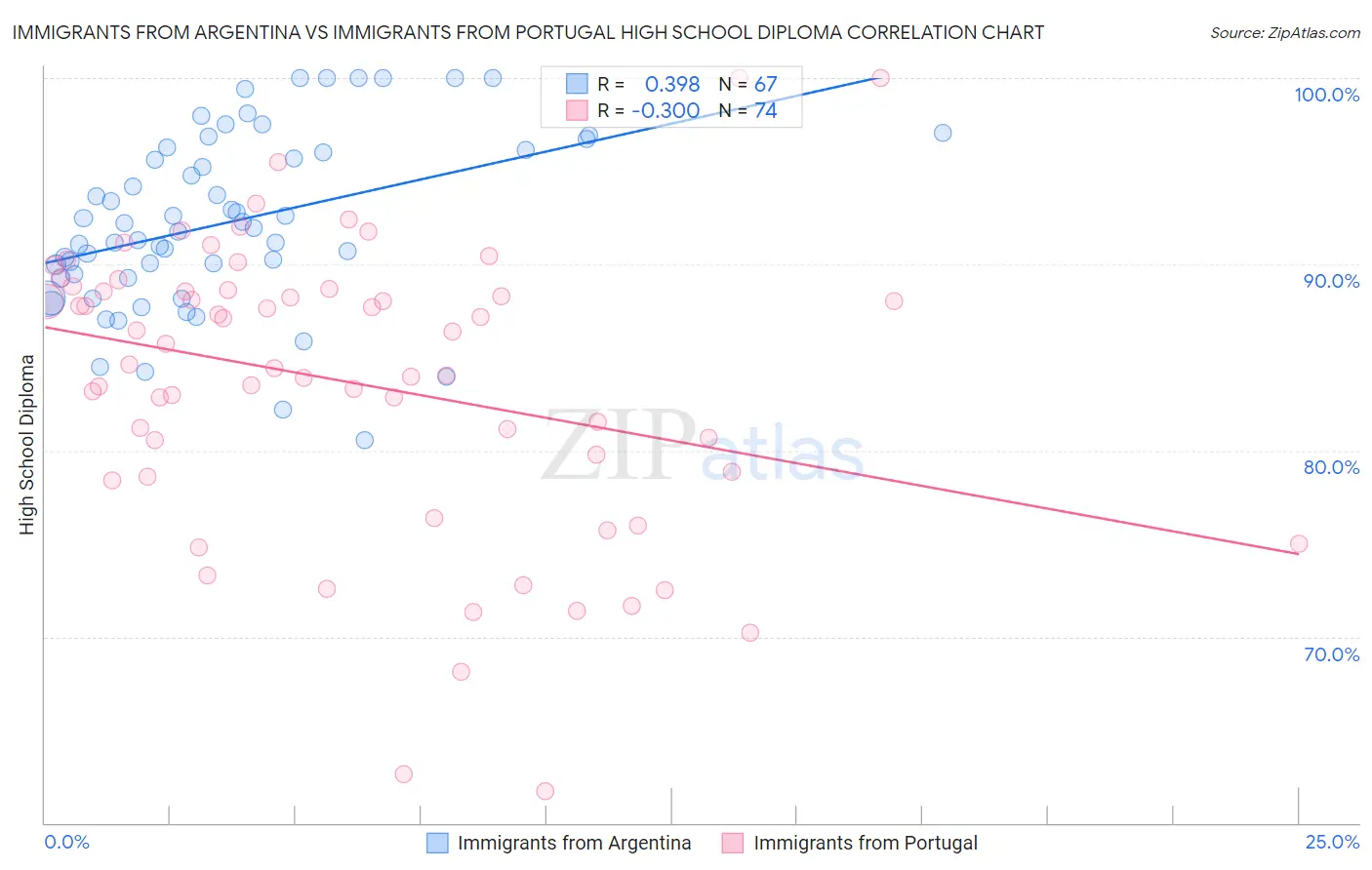 Immigrants from Argentina vs Immigrants from Portugal High School Diploma