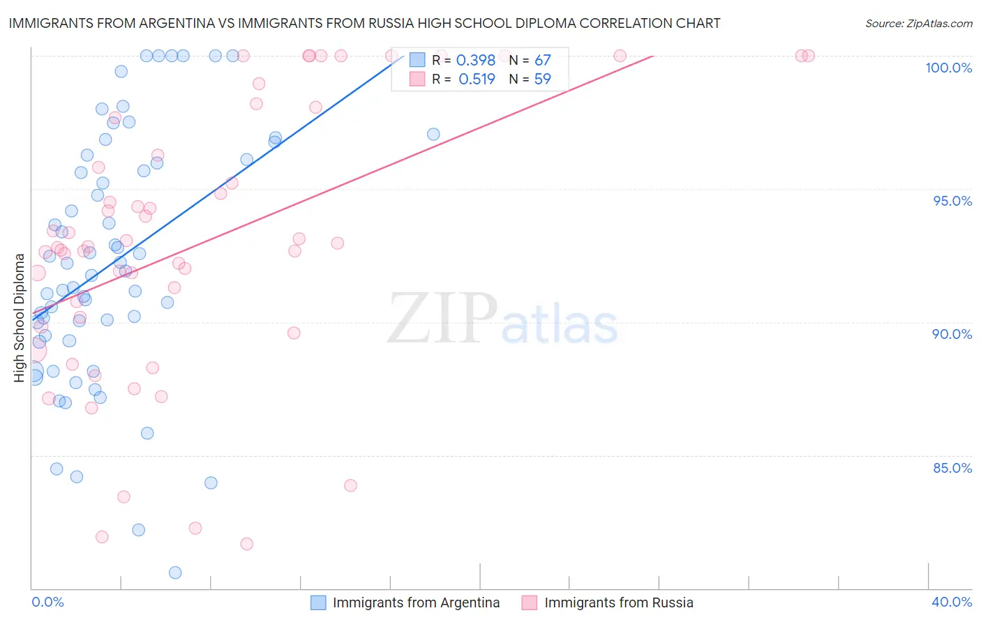 Immigrants from Argentina vs Immigrants from Russia High School Diploma