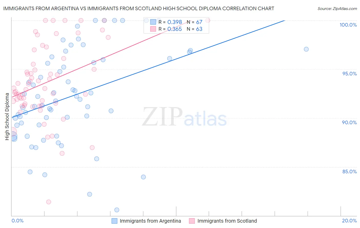 Immigrants from Argentina vs Immigrants from Scotland High School Diploma