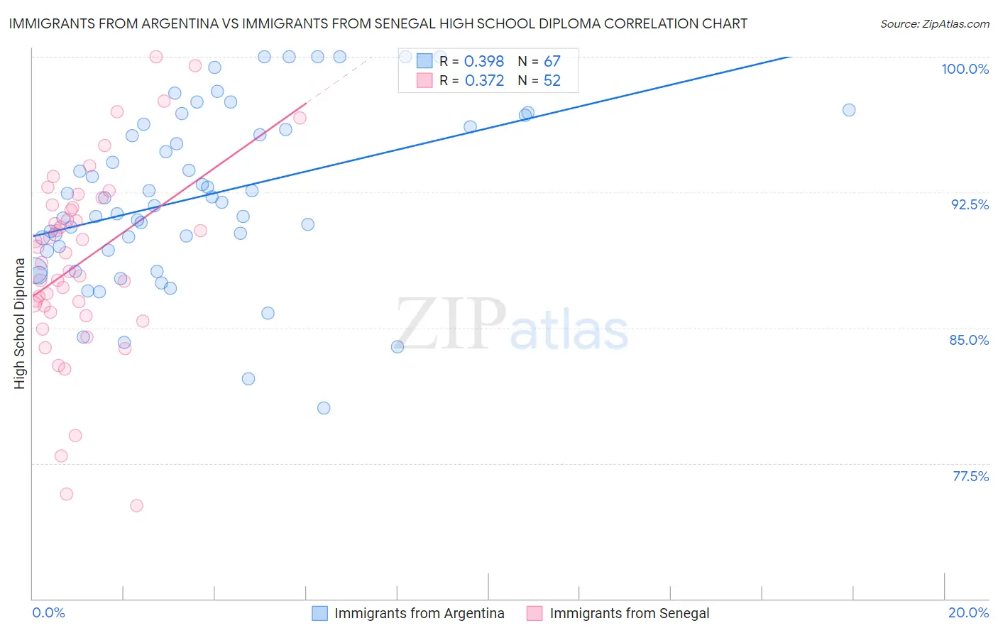 Immigrants from Argentina vs Immigrants from Senegal High School Diploma