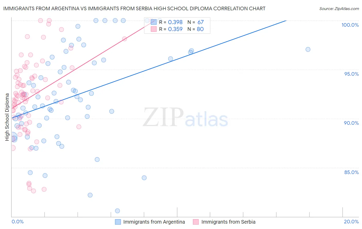 Immigrants from Argentina vs Immigrants from Serbia High School Diploma