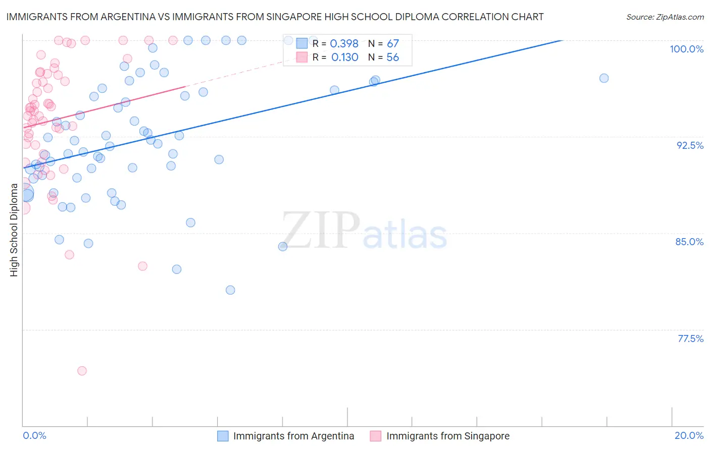 Immigrants from Argentina vs Immigrants from Singapore High School Diploma