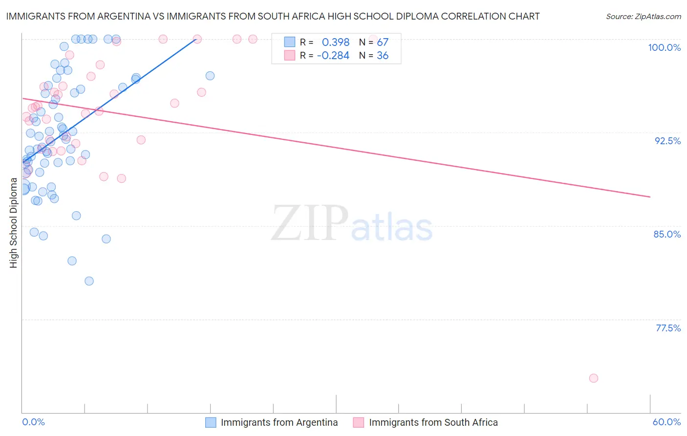 Immigrants from Argentina vs Immigrants from South Africa High School Diploma