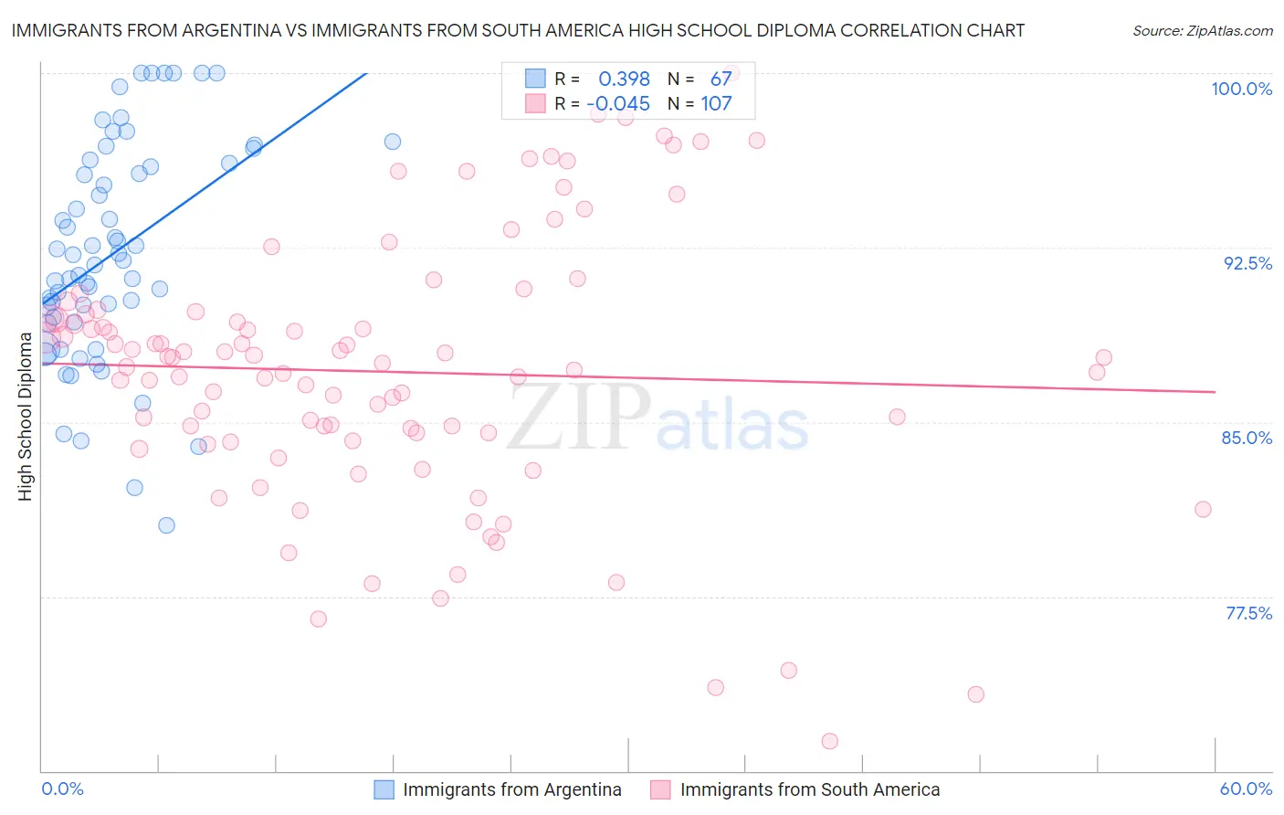 Immigrants from Argentina vs Immigrants from South America High School Diploma