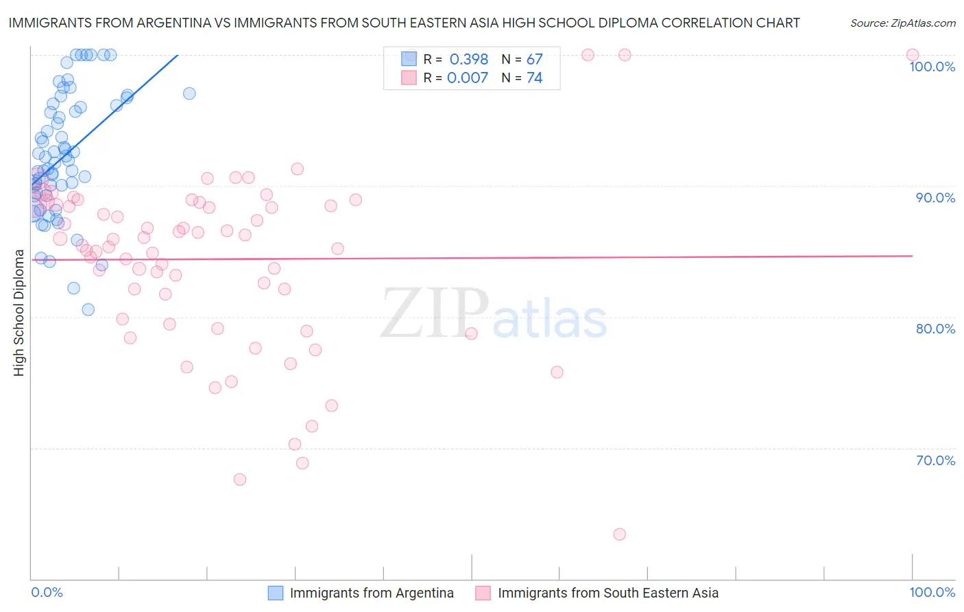 Immigrants from Argentina vs Immigrants from South Eastern Asia High School Diploma