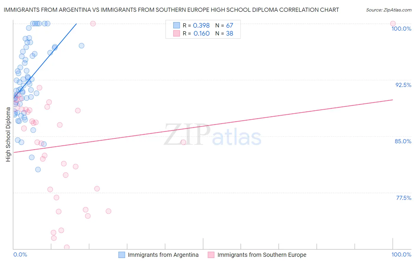Immigrants from Argentina vs Immigrants from Southern Europe High School Diploma