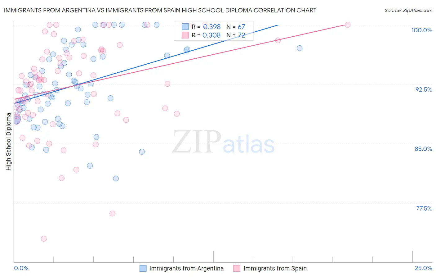 Immigrants from Argentina vs Immigrants from Spain High School Diploma