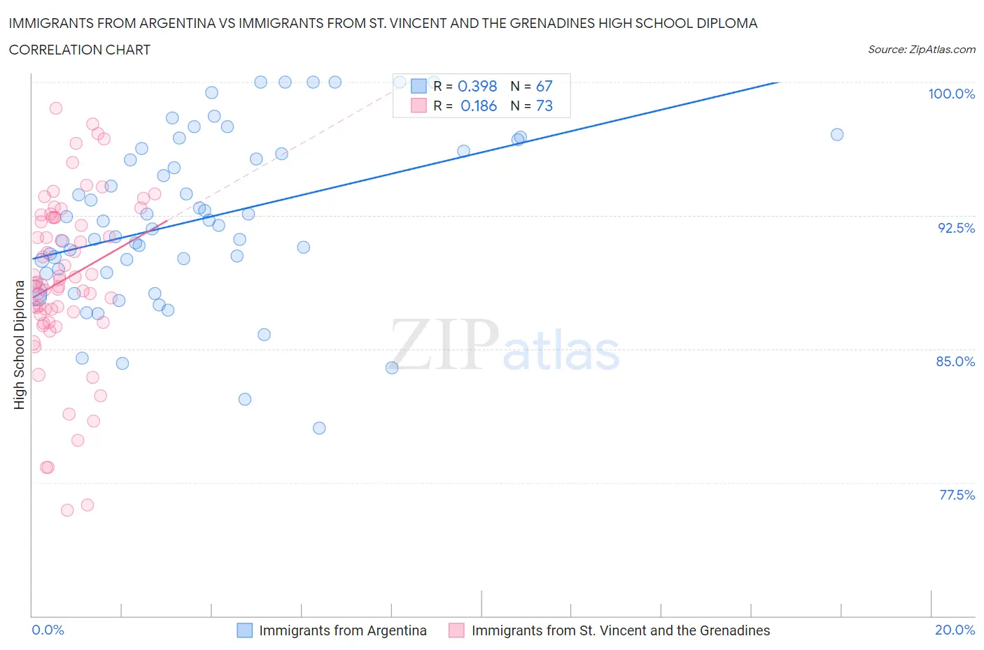 Immigrants from Argentina vs Immigrants from St. Vincent and the Grenadines High School Diploma
