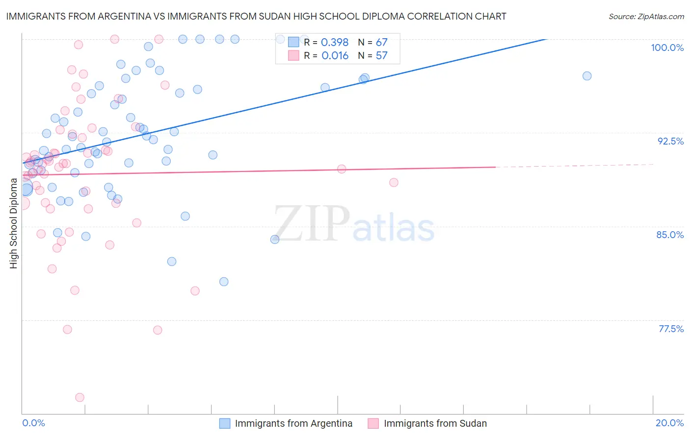 Immigrants from Argentina vs Immigrants from Sudan High School Diploma