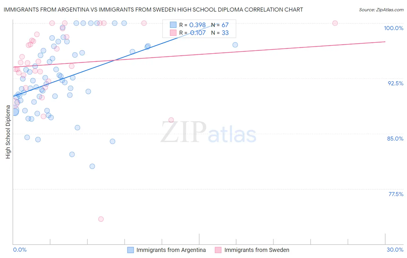 Immigrants from Argentina vs Immigrants from Sweden High School Diploma