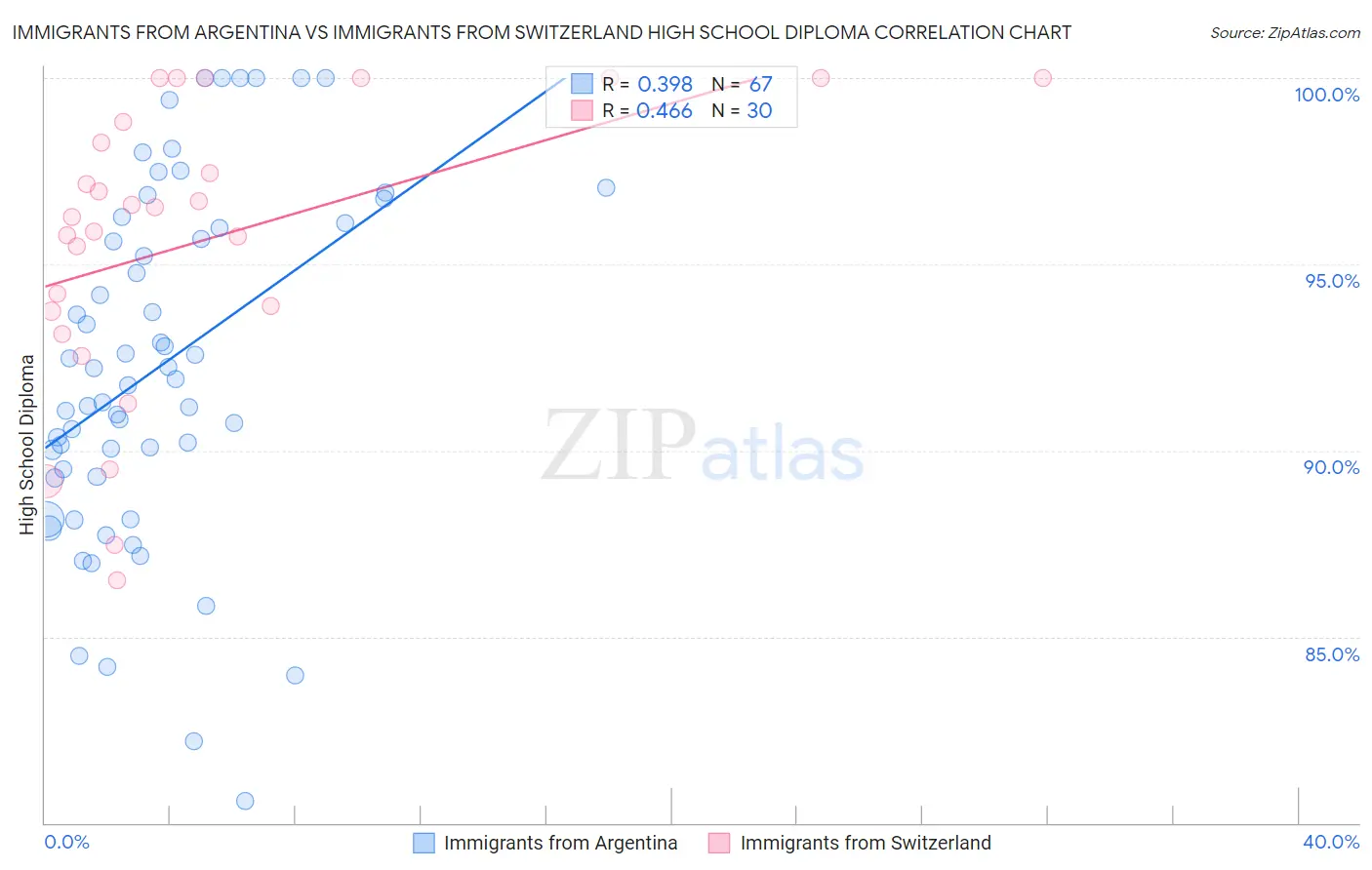 Immigrants from Argentina vs Immigrants from Switzerland High School Diploma